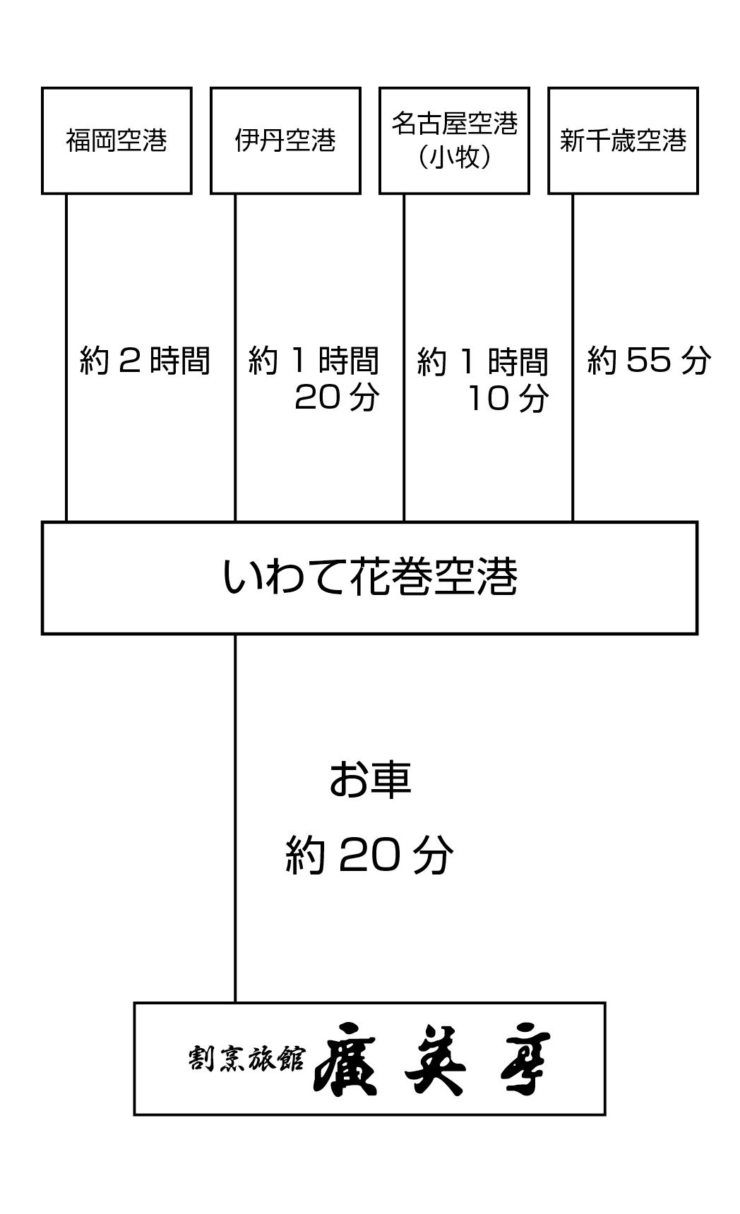 花巻温泉 割烹旅館 廣美亭 アクセス 飛行機でお越しの方