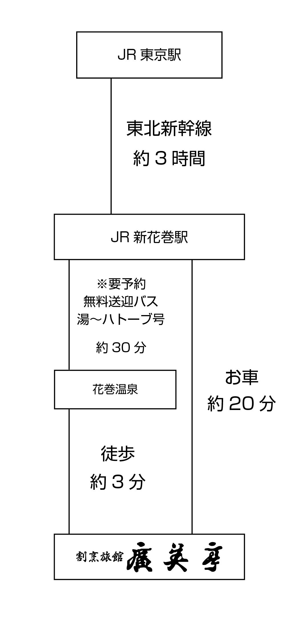 花巻温泉 割烹旅館 廣美亭 アクセス 新幹線でお越しの方