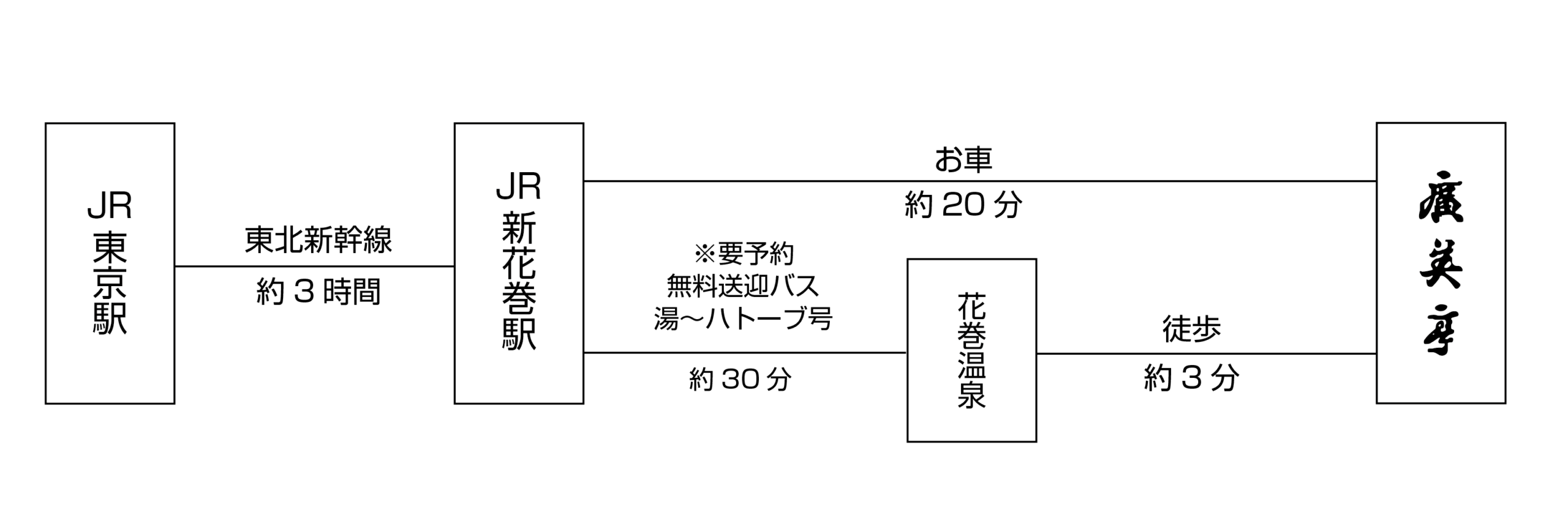 花巻温泉 割烹旅館 廣美亭 アクセス 新幹線でお越しの方